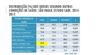 DISTRIBUIÇÃO (%) DOS IDOSOS SEGUNDO OUTRAS
CONDIÇÕES DE SAÚDE. SÃO PAULO, ESTUDO SABE, 2015-
2017.
OUTRAS CONDIÇOES DE
SAÚDE
TOTAL HOMENS MULHERES p
MULTIMORBIDADE 60,0 49,9 67,8 <0,001
POLIFARMÁCIA 38,8 33,7 42,7 0,003
DECLÍNIO COGNITIVO 13,6 12,6 14,4 0,439
SINTOMAS DEPRESSIVOS 17,4 12,4 21,4 <0,001
DOR CRÔNICA 41,7 33,1 48,5 <0,001
QUEDA ÚLTIMO ANO 28,8 22,5 33,7 <0,001
INCONTINÊNCIA URINÁRIA 25,4 19,1 30,4 <0,001
INCONTINÊNCIA FECAL 6,8 6,4 7,2 0,634
Sabe, 2015-2017
 