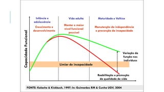 Limiar de incapacidade
Capacidade
Funcional
Infância e
adolescência
Variação da
função nos
indivíduos
Reabilitação e promoção
da qualidade de vida
Vida adulta Maturidade e Velhice
Crescimento e
desenvolvimento
Manter o maior
nível funcional
possível
Manutenção da independência
e prevenção da incapacidade
FONTE: Kalache & Kickbuch, 1997; In: Guimarães RM & Cunha UGV, 2004
 