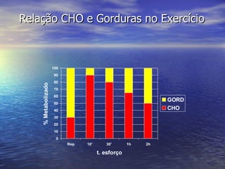 Relação CHO e Gorduras no Exercício 