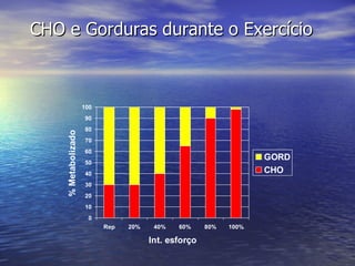 CHO e Gorduras durante o Exercício 