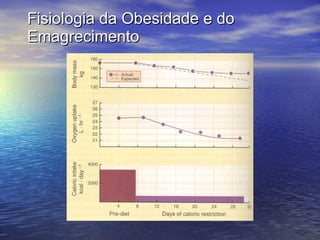 Fisiologia da Obesidade e do Emagrecimento 