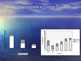Baixa Intensidade e Longa Duração 