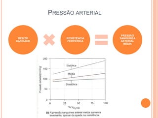 PRESSÃO ARTERIAL 
DÉBITO 
CARDÍACO 
RESISTÊNCIA 
PERIFÉRICA 
PRESSÃO 
SANGUÍNEA 
ARTERIAL 
MÉDIA 
 