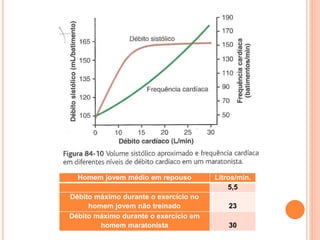 Homem jovem médio em repouso Litros/min. 
5,5 
Débito máximo durante o exercício no 
homem jovem não treinado 23 
Débito máximo durante o exercício em 
homem maratonista 30 
 