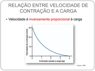 RELAÇÃO ENTRE VELOCIDADE DE
     CONTRAÇÃO E A CARGA
 Velocidade é inversamente proporcional à carga




                                            Guyton, 2006
 