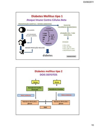 03/08/2011
10
PREDISPOSIÇÃO GENÉTICA + FATORES AMBIENTAIS
FALHA NA
TOLERÂNCIA IMUNOLÓGICA
ATIVAÇÃO CÉLS. T CD4
ESPECÍFICAS
ATIVAÇÃO:
• CÉLS. B (B)
• CÉLS. NK (NK)
• CÉLS. CD8+ (T-CD8+)
• MACRÓFAGOS (M)
AUTO-IMUNIDADE
CELULAR E HUMORAL
T-CD4+
T-CD8+
M
NK
B
IL-1ß
TNF-
IFN-
ILHOTAS
LANGHERHANS
INSULITE
CÉLULA BETA
MENOR PRODUÇÃO INSULINA
diabetes
Ataque Imune Contra Células Beta
Adaptado de RACF
Diabetes Mellitus tipo 1
Diabetes mellitus tipo 2
DOIS DEFEITOS
DeFronzo RA. Diabetes 37:667,1988 – Idem Diabetes Reviews 5(3):1,1997
Genes Genes
Secreção de insulina
diminuída Resistência à insulina
Tolerância diminuída à
glicose
DM2
Tolerância diminuída à
glicose
Meio ambienteMeio ambiente
 