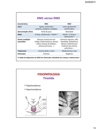 03/08/2011
13
DM1 versus DM2
Característica DM1 DM2
Início Agudo, sintomático
(poliúria, polidipsia, polifagia)
Lento, geralmente
assintomático
Apresentação clínica Perda de peso Obesidade
Idade Criança, adolescente > Adulto * Adulto > Criança e
adolescente *
Outras condições
associadas
Doenças autoimunes (ex:
vitiligo, hipotireoidismo, doença
celíaca, doença de Addison,
anemia perniciosa …)
Acantose nigricans, HAS,
obesidade, dislipidemia,
doença cardiovascular,
síndrome dos ovários
policísticos …
Tratamento Insulina desde o início Medicamentos orais
Anticorpos Positivos Negativos
* A idade do diagnóstico do DM2 tem diminuído: obesidade nas crianças e adolescentes!
FISIOPATOLOGIA
Tireóide
 Hipotireoidismo
 Hipertireoidismo
 