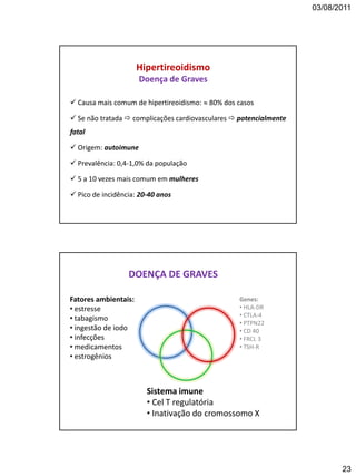 03/08/2011
23
Hipertireoidismo
Doença de Graves
 Causa mais comum de hipertireoidismo:  80% dos casos
 Se não tratada  complicações cardiovasculares  potencialmente
fatal
 Origem: autoimune
 Prevalência: 0,4-1,0% da população
 5 a 10 vezes mais comum em mulheres
 Pico de incidência: 20-40 anos
Fatores ambientais:
• estresse
• tabagismo
• ingestão de iodo
• infecções
• medicamentos
• estrogênios
Genes:
• HLA-DR
• CTLA-4
• PTPN22
• CD 40
• FRCL 3
• TSH-R
Sistema imune
• Cel T regulatória
• Inativação do cromossomo X
DOENÇA DE GRAVES
 