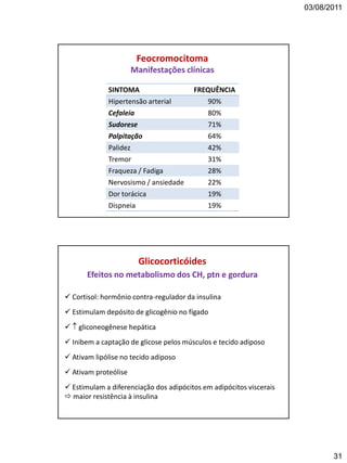 03/08/2011
31
Feocromocitoma
Manifestações clínicas
SINTOMA FREQUÊNCIA
Hipertensão arterial 90%
Cefaleia 80%
Sudorese 71%
Palpitação 64%
Palidez 42%
Tremor 31%
Fraqueza / Fadiga 28%
Nervosismo / ansiedade 22%
Dor torácica 19%
Dispneia 19%
 Cortisol: hormônio contra-regulador da insulina
 Estimulam depósito de glicogênio no fígado
  gliconeogênese hepática
 Inibem a captação de glicose pelos músculos e tecido adiposo
 Ativam lipólise no tecido adiposo
 Ativam proteólise
 Estimulam a diferenciação dos adipócitos em adipócitos viscerais
 maior resistência à insulina
Glicocorticóides
Efeitos no metabolismo dos CH, ptn e gordura
 