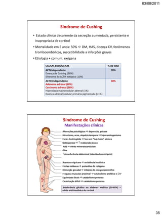 03/08/2011
35
• Estado clínico decorrente da secreção aumentada, persistente e
inapropriada de cortisol
• Mortalidade em 5 anos: 50%  DM, HAS, doença CV, fenômenos
tromboembólicos, suscetibilidade a infecções graves
• Etiologia + comum: exógena
Síndrome de Cushing
CAUSAS ENDÓGENAS % do total
ACTH dependente
Doença de Cushing (90%)
Síndrome do ACTH ectópico (10%)
70%
ACTH independente
Adenoma adrenal (60%)
Carcinoma adrenal (38%)
Hiperplasia macronodular adrenal (1%)
Doença adrenal nodular primária pigmentada (<1%)
30%
Síndrome de Cushing
Manifestações clínicas
Alterações psicológicas  depressão, psicose
Hirsutismo, acne, alopécia temporal  hiperandrogenismo
Facies Cushingóide  face em “lua cheia”, pletora
Osteoporose   reabsorção óssea
HAS  efeito mineralocorticóide
Giba
circunferência abdominal (obesidade centrípeta)
Acantose nigricans  resistência insulínica
Estrias violáceas  proteólise do colágeno
Disfunção gonadal  inibição do eixo gonadotrófico
Fraqueza muscular proximal  catabolismo protéico e  K+
Equimoses fáceis  catabolismo proteico
Cicatrização dificil  catabolismo proteico
Intolerância glicídica ou diabetes mellitus (30-60%) –
efeito anti-insulínico do cortisol
 
