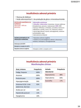 03/08/2011
38
Insuficiência adrenal primária
• Doença de Addison
• lesão adrenocortical:  da produção de glico e mineralocorticóide
DESTRUIÇÃO ANATÔMICA DA
GLÂNDULA
(destruição > 90% das
glândulas)
•Adrenalite autoimune
• Infecções: tuberculose, hanseníase, micoses sistêmicas
(histoplasmose, paracoco, criptococose), SIDA, CMV
• Doenças infiltrativas: amiloidose, sarcoidose, hemocrom
• Metástases: pulmão, mama, rim, melanoma, linfoma
• Hemorragia adrenal: trauma, anticoagulantes, síndrome
antifosfolipídio, sepse
• Adrenalectomia bilateral
FALÊNCIA METABÓLICA DA
PRODUÇÃO HORMONAL
• Hiperplasia adrenal congênita
• Inibidores da esteroidogênese adrenal: cetoconazol,
mitotano, metirapona, aminoglutetimida
Anticorpos anti-ACTH
Mutação no receptor do ACTH
Hipoplasia adrenal congênita • Mutações no DAX-1, mutações no SF-1
Insuficiência adrenal primária
Manifestações clínicas
Sinal, sintoma Frequência
Fadiga, fraqueza 100%
Anorexia 100%
Perda de peso 100%
Hiperpigmentação 94%
Sintomas GI (N, V, dor
abdominal, diarreia)
92%
Avidez por sal 16%
Hipotensão postural 12%
Hipoglicemia 10%
Achado
laboratorial
Frequência
Hiponatremia 88%
Hipercalemia 64%
Eosinofilia 17%
 