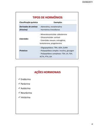 03/08/2011
4
TIPOS DE HORMÔNIOS
Classificação química Exemplos
Derivados de aminas
(tirosina)
- Adrenalina, noradrenalina
- Hormônios tireoidianos
Esteróides
- Mineralocorticóide: aldosterona
- Glicocorticóide: cortisol
- Esteróides sexuais: estrogênio,
testosterona, progesterona
Proteicos
- Oligopeptídeos: TRH, ADH, GnRH
- Polipeptídeos simples: insulina, glucagon
- Polipeptídeos complexos: TSH, LH, FSH,
ACTH, PTH, GH
AÇÕES HORMONAIS
 Endócrina
 Parácrina
 Autócrina
 Neurócrina
 Intrácrina
 