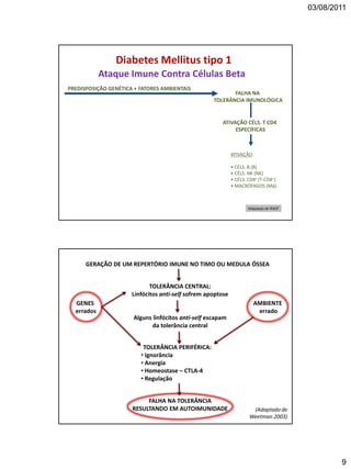 03/08/2011
9
PREDISPOSIÇÃO GENÉTICA + FATORES AMBIENTAIS
FALHA NA
TOLERÂNCIA IMUNOLÓGICA
ATIVAÇÃO CÉLS. T CD4
ESPECÍFICAS
ATIVAÇÃO:
• CÉLS. B (B)
• CÉLS. NK (NK)
• CÉLS. CD8+ (T-CD8+)
• MACRÓFAGOS (M)
Ataque Imune Contra Células Beta
Adaptado de RACF
Diabetes Mellitus tipo 1
(Adaptado de
Weetman 2003)
GERAÇÃO DE UM REPERTÓRIO IMUNE NO TIMO OU MEDULA ÓSSEA
TOLERÂNCIA CENTRAL:
Linfócitos anti-self sofrem apoptose
Alguns linfócitos anti-self escapam
da tolerância central
TOLERÂNCIA PERIFÉRICA:
• Ignorância
• Anergia
• Homeostase – CTLA-4
• Regulação
FALHA NA TOLERÂNCIA
RESULTANDO EM AUTOIMUNIDADE
GENES
errados
AMBIENTE
errado
 