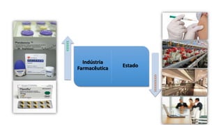 Indústria
Farmacêutica Estado€€€€€€
€€€€€€€€€€
 