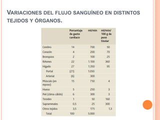 VARIACIONES DEL FLUJO SANGUÍNEO EN DISTINTOS
TEJIDOS Y ÓRGANOS.
 