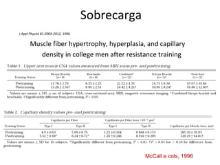 Sobrecarga
J Appl Physiol 81:2004-2012, 1996.
Muscle fiber hypertrophy, hyperplasia, and capillary
density in college men after resistance training
McCall e cols, 1996
 