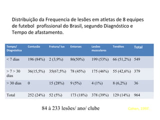 Tempo/
Diagnóstico
Contusão Fratura/ lux Entorses Lesões
musculares
Tendites Total
< 7 dias 196 (84%) 2 (3,9%) 86(50%) 199 (53%) 66 (51,2%) 549
> 7 > 30
dias
36(15,5%) 35(67,5%) 78 (45%) 175 (46%) 55 (42,6%) 379
> 30 dias 0 15 (28%) 9 (5%) 4 (1%) 8 (6,2%) 36
Total 252 (24%) 52 (5%) 173 (18%) 378 (39%) 129 (14%) 964
Distribuição da Frequencia de lesões em atletas de 8 equipes
de futebol profissional do Brasil, segundo Diagnóstico e
Tempo de afastamento.
Cohen, 1997.84 à 233 lesões/ ano/ clube
 