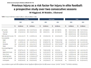 British Journal of Sports Medicine 2006;40:767-772
Previous injury as a risk factor for injury in elite football:
a prospective study over two consecutive seasons
M Hägglund, M Waldén, J Ekstrand
 