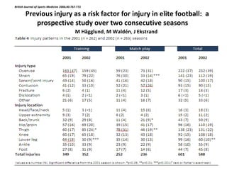 British Journal of Sports Medicine 2006;40:767-772
Previous injury as a risk factor for injury in elite football: a
prospective study over two consecutive seasons
M Hägglund, M Waldén, J Ekstrand
 