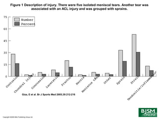 Copyright ©2005 BMJ Publishing Group Ltd.
Giza, E et al. Br J Sports Med 2005;39:212-216
Figure 1 Description of injury. There were five isolated meniscal tears. Another tear was
associated with an ACL injury and was grouped with sprains.
 