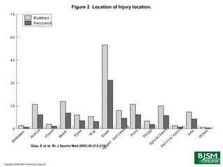 Copyright ©2005 BMJ Publishing Group Ltd.
Giza, E et al. Br J Sports Med 2005;39:212-216
Figure 2 Location of Injury location.
 