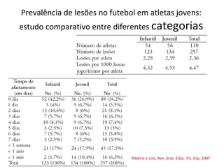 Prevalência de lesões no futebol em atletas jovens:
estudo comparativo entre diferentes categorias
Ribeiro e cols; Rev. bras. Educ. Fís. Esp, 2007
 