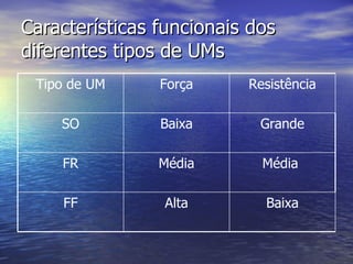 Características funcionais dos diferentes tipos de UMs Baixa Alta FF Média  Média FR Grande Baixa SO Resistência Força Tipo de UM 