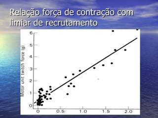 Relação força de contração com limiar de recrutamento 