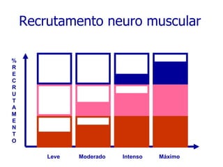 Recrutamento neuro muscular Leve Moderado Intenso Máximo % R E C R U T A M E N T O 