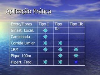 Aplicação Prática Hipert. Trad. Pique 100m 1RM Corrida Limiar Caminhada Ginast. Local. Tipo IIb Tipo IIa Tipo I Exerc/Fibras 