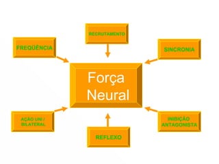Força Neural REFLEXO RECRUTAMENTO AÇÃO UNI / BILATERAL SINCRONIA INIBIÇÃO  ANTAGONISTA FREQÜÊNCIA 