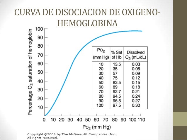 Curva De Saturacion De La Hemoglobina es.slideshare.net