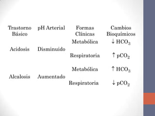 Trastorno   pH Arterial     Formas        Cambios
 Básico                     Clínicas     Bioquímicos
                           Metabólica       HCO3
Acidosis    Disminuido
                          Respiratoria      pCO2

                           Metabólica      HCO3
Alcalosis   Aumentado
                          Respiratoria      pCO2
 