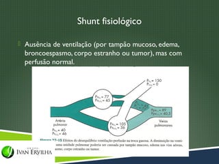Shunt fisiológico

 Ausência de ventilação (por tampão mucoso, edema,
  broncoespasmo, corpo estranho ou tumor), mas com
  perfusão normal.
 