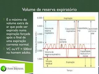 Volume de reserva expiratório

 É o máximo do
  volume extra de
  ar que pode ser
  expirado numa
  expiração forçada
  após o final de
  uma expiração
  corrente normal.
 VC ou VT = 500ml
  no homem adulto.
 