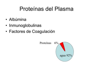 Proteínas del Plasma
• Albúmina
• Inmunoglobulinas
• Factores de Coagulación

                 Proteínas 6%


                                agua 92%
 