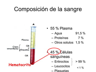 Composición de la sangre


              • 55 % Plasma
                – Agua          91,5 %
                – Proteínas       7%
                – Otros solutos 1,5 %


              • 45 % Células
                sanguíneas
                – Eritrocitos   > 99 %
Hematocrito     – Leucocitos    <1%
                – Plaquetas
 