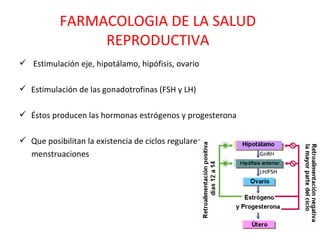FARMACOLOGIA DE LA SALUD REPRODUCTIVA Estimulación eje, hipotálamo, hipófisis, ovario Estimulación de las gonadotrofinas (FSH y LH) Éstos producen las hormonas estrógenos y progesterona Que posibilitan la existencia de ciclos regulares menstruaciones 