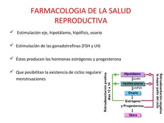 FARMACOLOGIA DE LA SALUD
                REPRODUCTIVA
 Estimulación eje, hipotálamo, hipófisis, ovario

 Estimulación de las gonadotrofinas (FSH y LH)

 Éstos producen las hormonas estrógenos y progesterona

 Que posibilitan la existencia de ciclos regulares
  menstruaciones
 