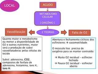 LOCAL                             AGUDO


                                METABOLISMO
                                 CELULAR

                                [ OXIGÊNIO ]


   Vasodilatação                   2 TEORIAS                 Falta de O2

Quanto maior o metabolismo                Abertura e fechamento cíclicos dos
ou menor a disponibilidade de             esfíncteres  vasomotilidade
O2 e outros nutrientes, maior
será a produção de subst                  O músculo liso precisa de
vasodilatadoras pelas células do          oxigênio para se manter contraído:
tecido
                                                Muito O2 tecidual – esfíncter
Subst: adenosina, CO2,                                   fechado
compostos de fosfato de                         Pouco O2 tecidual – esfíncter
adenosina, histamina, íons K,                             aberto
íons H.
 
