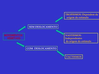 MOVIMENTOS
VEGETAIS
SEM DESLOCAMENTO
COM DESLOCAMENTO
TACTISMOS
NASTISMOS:
Independentes
da origem do estímulo
TROPISMOS: Dependem da
origem do estímulo
 
