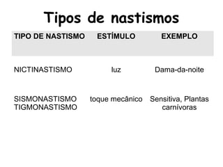 Tipos de nastismos
TIPO DE NASTISMO ESTÍMULO EXEMPLO
NICTINASTISMO luz Dama-da-noite
SISMONASTISMO
TIGMONASTISMO
toque mecânico Sensitiva, Plantas
carnívoras
 