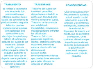 TRATAMIENTO
se le hace a la persona
una terapia de tipo
psicoanalítica que
intentará conocer con el
sujeto, las condiciones de
producción de la angustia.
Además, pueden
implementarse terapias
farmacológicas que
acompañen otros
abordajes terapéuticos y
calmen el sufrimiento
psíquico del sujeto de ser
necesario. Existen
también guías de
autoayuda para calmar la
angustia. aumenta tu
actividad física con el
deporte que tú prefieras o
simplemente saliendo a
caminar o haciendo
ejercicios
TRASTORNOS
Trastorno del sueño con
insomnio, pesadillas,
despertarse a mitad de la
noche con dificultad para
volver a conciliar el sueño.
Trastorno de la conducta
con irritabilidad,
inestabilidad, nerviosismo,
incapacidad para enfrentar
las dificultades.
Trastorno físico con
problemas digestivos,
diarrea, problemas urinarios,
espasmos, dolores de
cabeza, disminución del
deseo sexual.
Existen ciertas
recomendaciones básicas
que puedes tener en cuenta
para evitar ataques de
angustia en el futuro:
CONSECUENCIAS
Una consecuencia muy
frecuente es la sociedad
actual, resulta crucial
saber cómo superar la
angustia y los síntomas
de angustia, además de
la ansiedad, la
depresión, la tristeza y el
miedo, que en general la
acompañan. De lo
contrario, el trastorno por
angustia puede derivar
en serios perjuicios para
la salud física y
emocional, de quien
padece una crisis de
angustia.
 