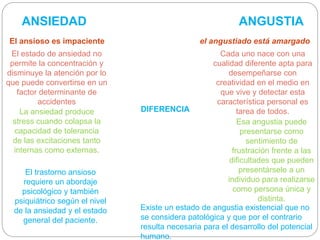 ANSIEDAD ANGUSTIA
DIFERENCIA
El ansioso es impaciente el angustiado está amargado
El estado de ansiedad no
permite la concentración y
disminuye la atención por lo
que puede convertirse en un
factor determinante de
accidentes
Cada uno nace con una
cualidad diferente apta para
desempeñarse con
creatividad en el medio en
que vive y detectar esta
característica personal es
tarea de todos.La ansiedad produce
stress cuando colapsa la
capacidad de tolerancia
de las excitaciones tanto
internas como externas.
Esa angustia puede
presentarse como
sentimiento de
frustración frente a las
dificultades que pueden
presentársele a un
individuo para realizarse
como persona única y
distinta.
El trastorno ansioso
requiere un abordaje
psicológico y también
psiquiátrico según el nivel
de la ansiedad y el estado
general del paciente.
Existe un estado de angustia existencial que no
se considera patológica y que por el contrario
resulta necesaria para el desarrollo del potencial
humano.
 