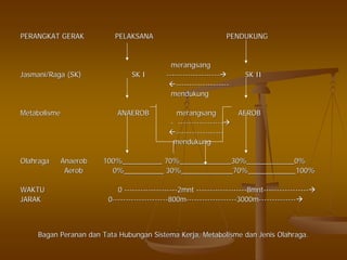 PERANGKAT GERAKPERANGKAT GERAK PELAKSANAPELAKSANA PENDUKUNGPENDUKUNG
merangsangmerangsang
JasmaniJasmani/Raga (SK) SK I/Raga (SK) SK I ---------------------------------------- SK IISK II
----------------------------------------
mendukungmendukung
MetabolismeMetabolisme ANAEROBANAEROB merangsangmerangsang AEROBAEROB
-- ----------------------------------
------------------------------------
mendukungmendukung
OlahragaOlahraga AnaerobAnaerob 100%__________ 70%_____________30%____________0%100%__________ 70%_____________30%____________0%
AerobAerob 0%__________ 30%_____________70%____________100%0%__________ 30%_____________70%____________100%
WAKTU 0WAKTU 0 ----------------------------------------2mnt2mnt --------------------------------------8mnt8mnt----------------------------------
JARAKJARAK 00------------------------------------------800m800m--------------------------------------3000m3000m----------------------------
BaganBagan PerananPeranan dandan TataTata HubunganHubungan SistemaSistema KerjaKerja,, MetabolismeMetabolisme dandan JenisJenis OlahragaOlahraga..
 