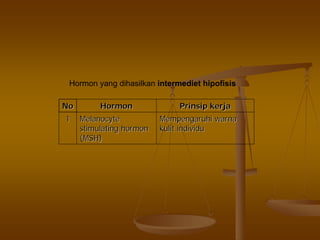 Hormon yang dihasilkan intermediet hipofisis
NoNo HormonHormon PrinsipPrinsip kerjakerja
11 MelanocyteMelanocyte
stimulatingstimulating hormonhormon
(MSH)(MSH)
MempengaruhiMempengaruhi warnawarna
kulitkulit individuindividu
 
