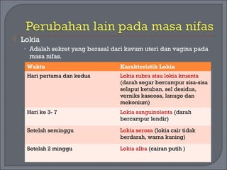  Lokia 
• Adalah sekret yang berasal dari kavum uteri dan vagina pada 
masa nifas. 
Waktu Karakteristik Lokia 
Hari pertama dan kedua Lokia rubra atau lokia kruenta 
(darah segar bercampur sisa-sisa 
selaput ketuban, sel desidua, 
verniks kaseosa, lanugo dan 
mekonium) 
Hari ke 3- 7 Lokia sanguinolenta (darah 
bercampur lendir) 
Setelah seminggu Lokia serosa (lokia cair tidak 
berdarah, warna kuning) 
Setelah 2 minggu Lokia alba (cairan putih ) 
 