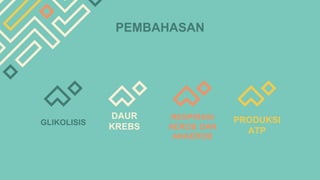 PEMBAHASAN
GLIKOLISIS
DAUR
KREBS
RESPIRASI
AEROB DAN
ANAEROB
PRODUKSI
ATP
 