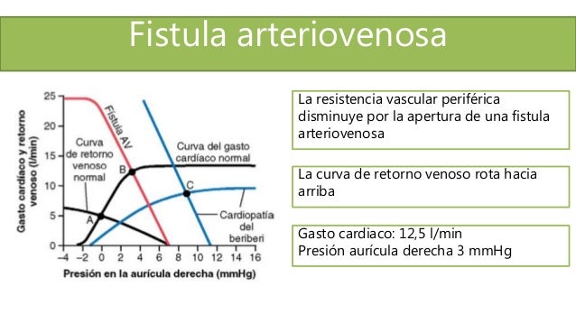 Resultado de imagen para Efecto de la apertura de una fÃstula arteriovenosa de gran tamaño.