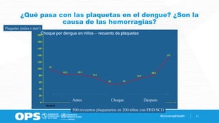 #UniversalHealth 11
¿Qué pasa con las plaquetas en el dengue? ¿Son la
causa de las hemorragias?
Series1
0
20
40
60
80
100
120
140
160
180
200
97
82.2 82.5
74.5
55 56
70.7
80.6
133
Antes Choque Después
500 recuentos plaquetarios en 200 niños con FHD/SCD
Plaquetas (miles x mm3
)
Choque por dengue en niños – recuento de plaquetas
 
